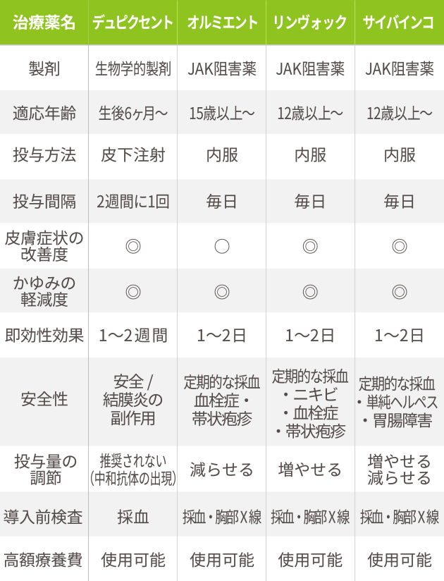 4つの治療薬一覧